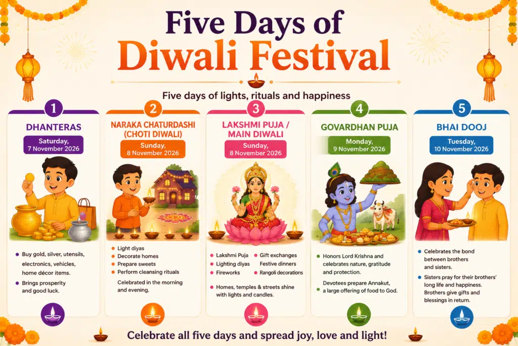 Five Days of Diwali Festival 2026 infographic showing Dhanteras, Choti Diwali, Lakshmi Puja, Govardhan Puja, and Bhai Dooj with animated festive illustrations.