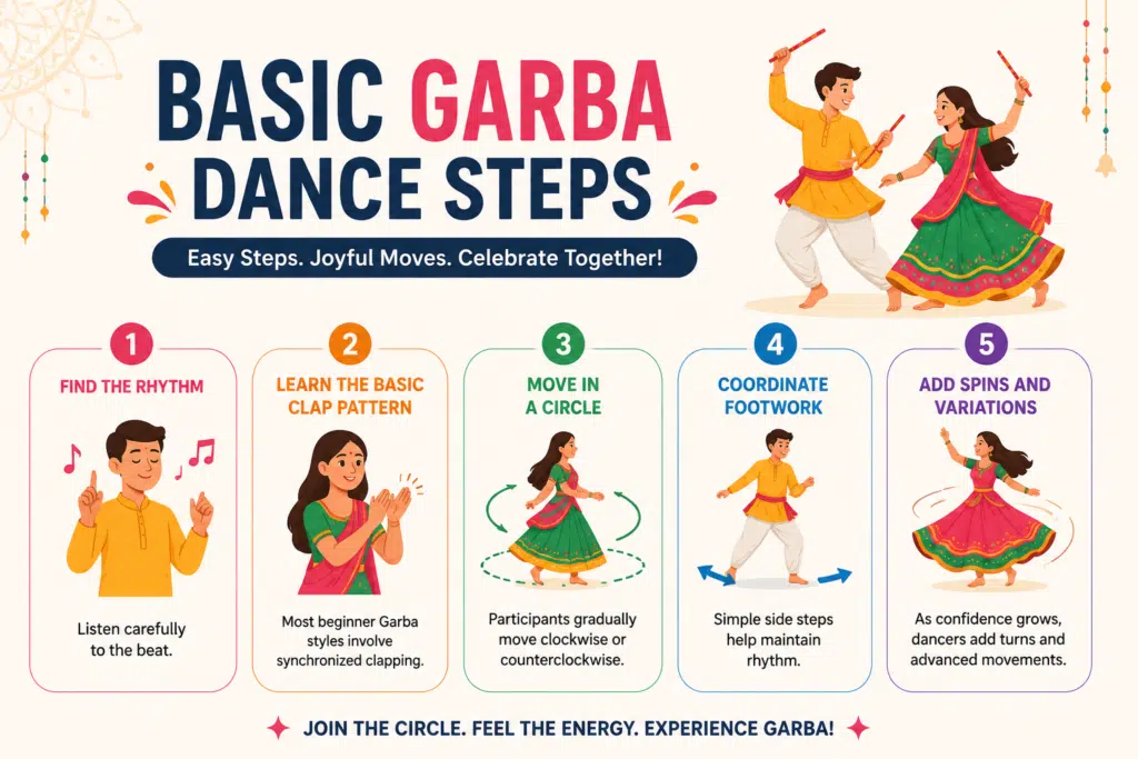 Basic Garba Dance Steps infographic featuring animated dancers demonstrating rhythm, clapping, circular movement, footwork, and spins for beginners in a colorful and easy-to-follow guide.