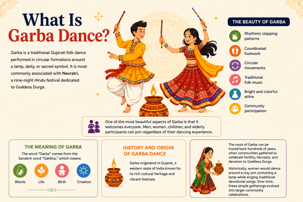 What Is Garba Dance infographic showing traditional Gujarati folk dance, circular movements, rhythmic clapping, colorful attire, and cultural history of Navratri celebration in India.