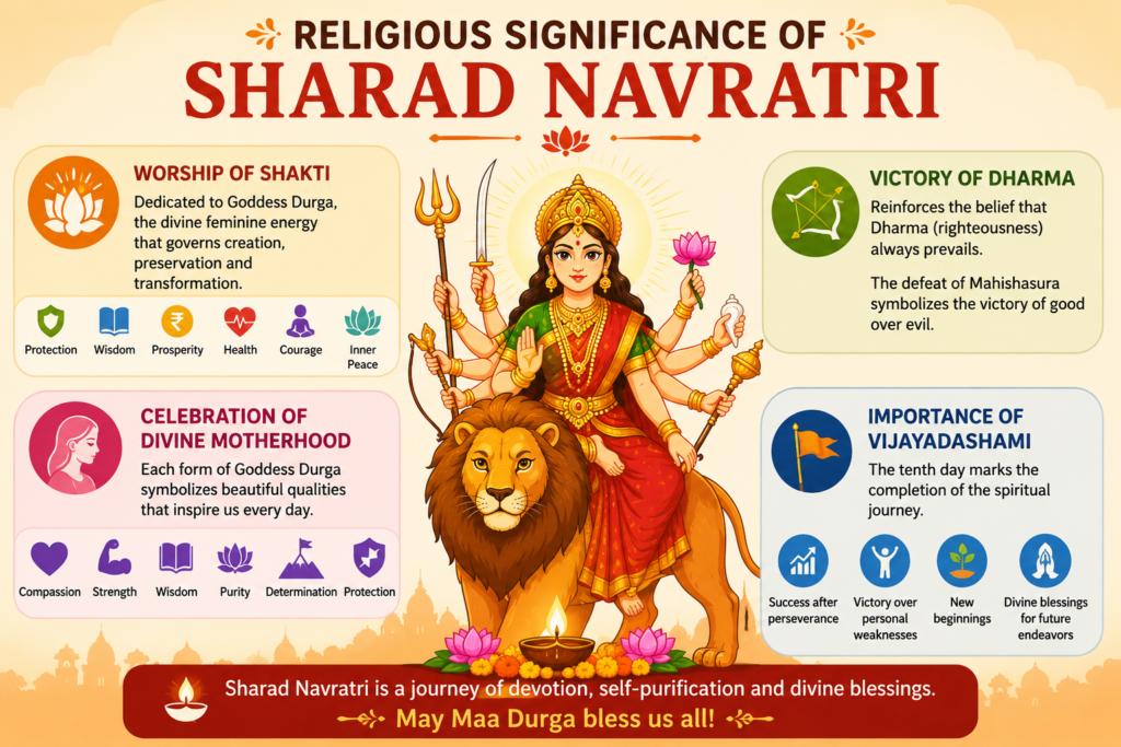 Illustration of the religious significance of Sharad Navratri featuring Goddess Durga, Vijayadashami, the worship of Shakti, and the spiritual values of the Hindu festival.