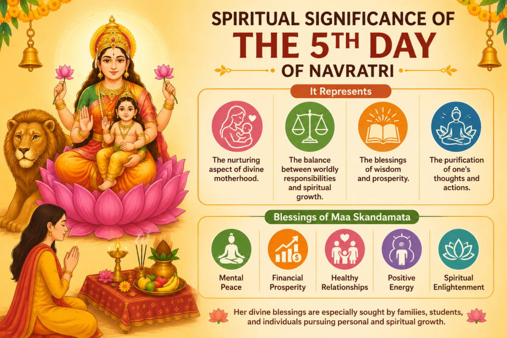Spiritual significance of the 5th Day of Navratri featuring Maa Skandamata blessing devotees with wisdom, prosperity, mental peace, and spiritual enlightenment.

